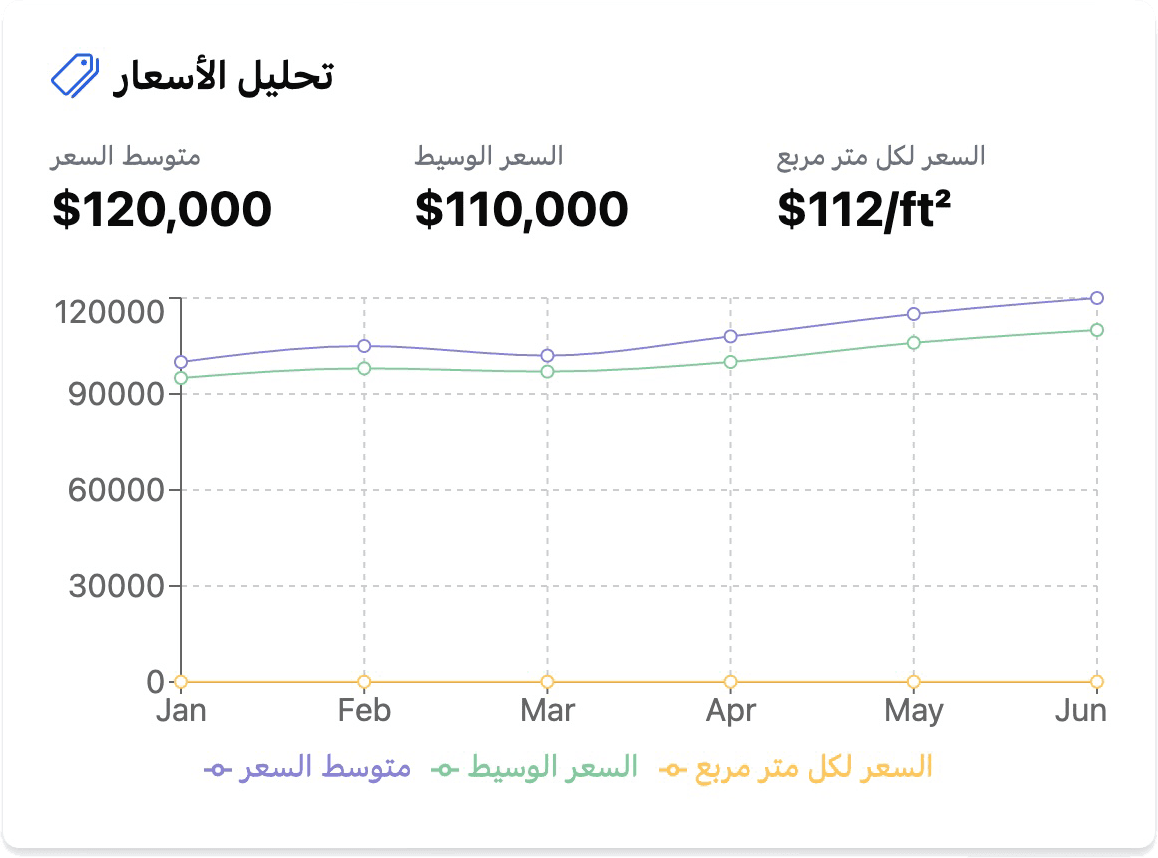 Price Analysis Dashboard